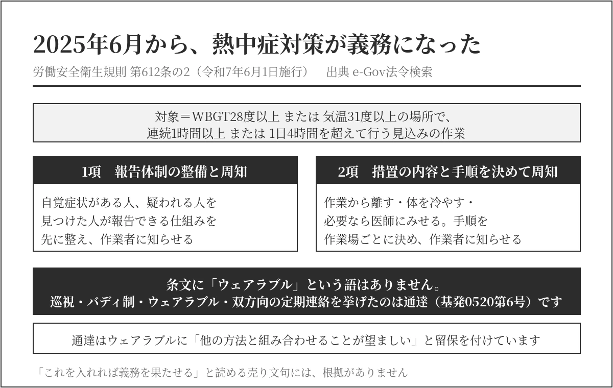 労働安全衛生規則第612条の2の1項=報告体制の整備と周知、2項=措置の内容と手順を決めて周知。対象はWBGT28度以上または気温31度以上で連続1時間以上または1日4時間超の作業。条文に「ウェアラブル」の語はなく、巡視・バディ制・ウェアラブル・双方向の定期連絡を挙げたのは通達であることを示した図