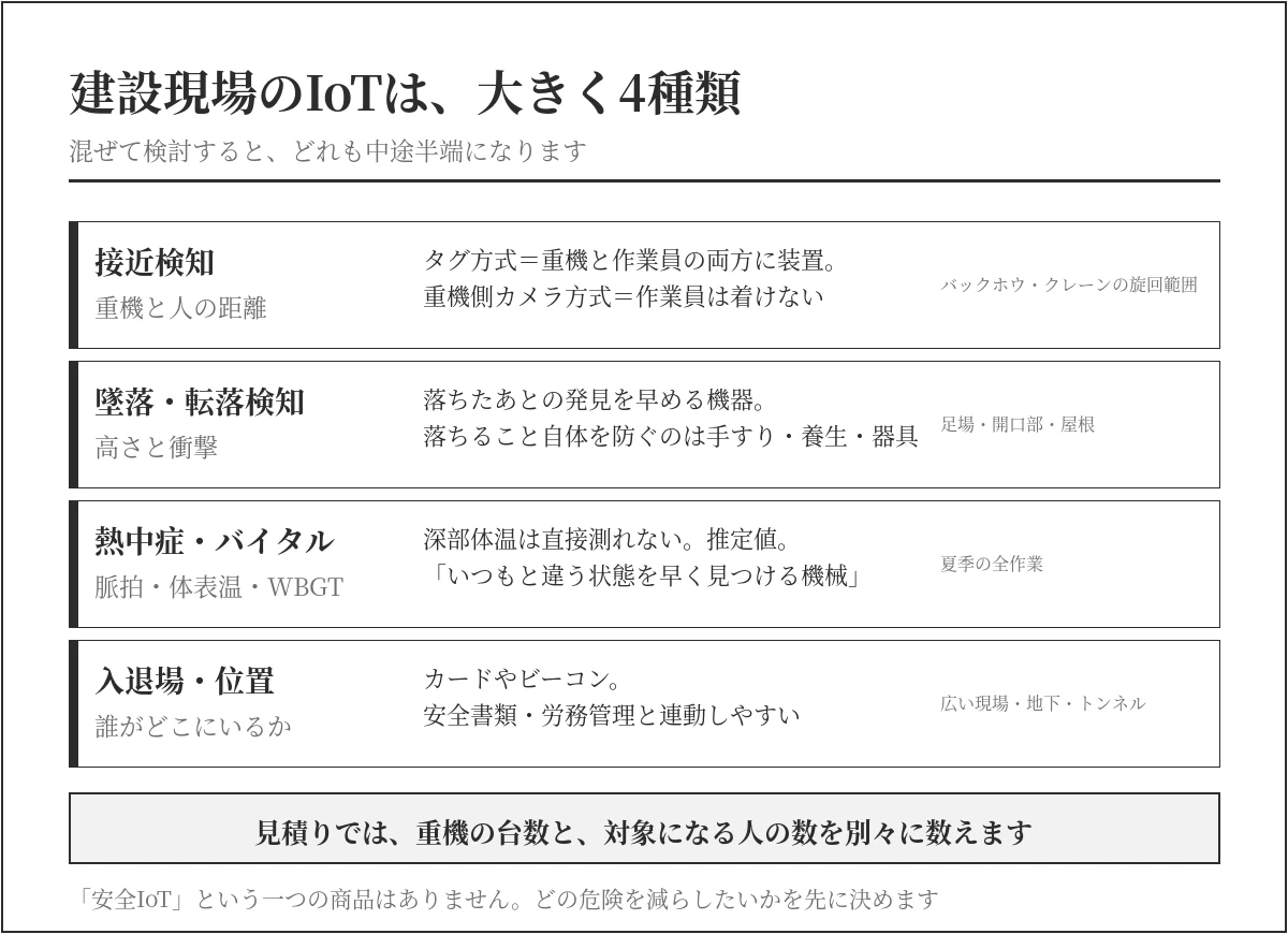 接近検知・墜落転落検知・熱中症バイタル・入退場位置という建設現場のIoT4分類。接近検知はタグ方式なら重機と作業員の両方に装置、重機側カメラ方式なら作業員は着けないことを示した図