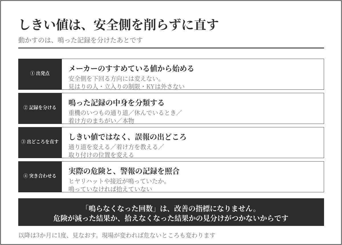 メーカーがすすめている値から始め、鳴った記録を分け、しきい値ではなく誤報の出どころを直し、実際の危険と警報の記録を突き合わせる手順。「鳴らなくなった回数」は改善の指標にならないことを示した図