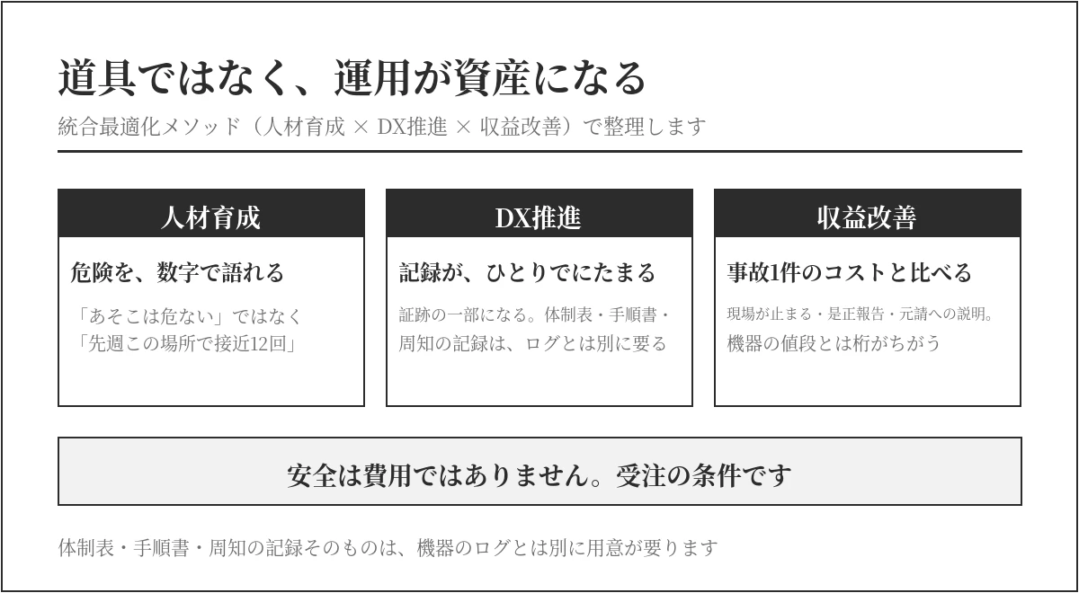 人材育成で危険を数字で語り、DX推進で記録が自動でたまり、収益改善で事故コストと比較する統合最適化の3軸