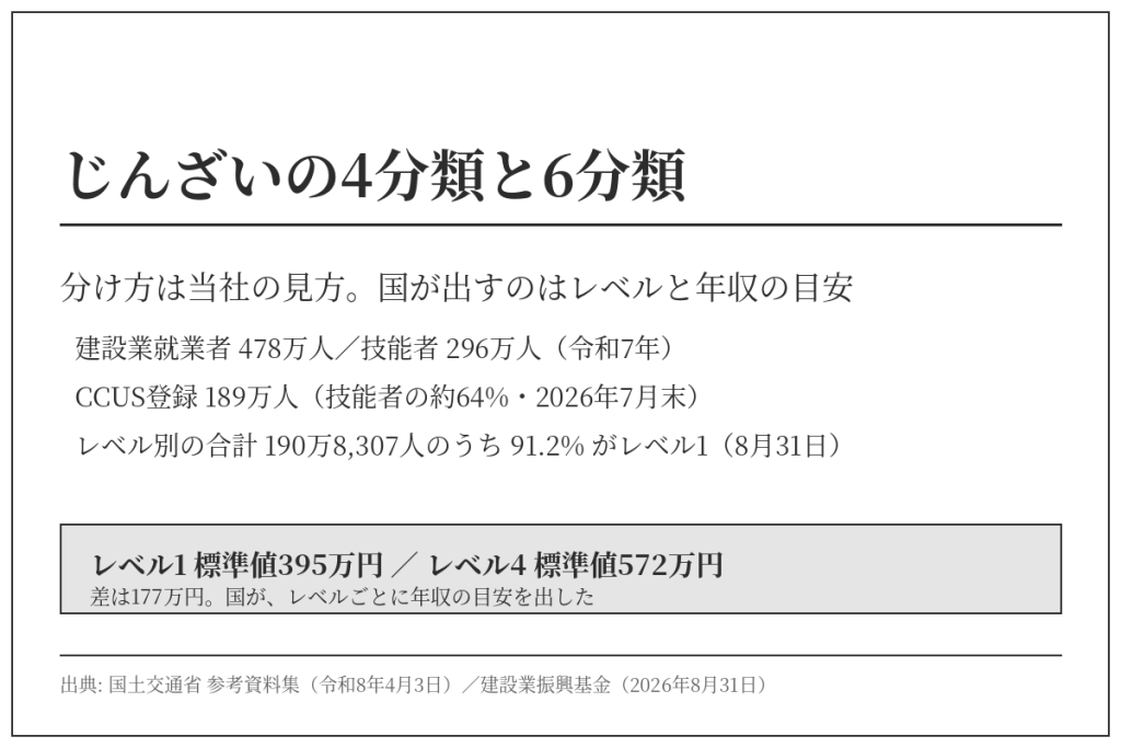 じんざいの4分類と6分類。分け方は当社の見方。CCUS登録189万人（2026年7月末）、レベル別の合計190万8,307人のうち91.2%がレベル1（8月31日）、レベル別年収の標準値の差177万円