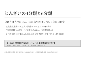 じんざいの4分類と6分類。分け方は当社の見方。CCUS登録189万人（2026年7月末）、レベル別の合計190万8,307人のうち91.2%がレベル1（8月31日）、レベル別年収の標準値の差177万円