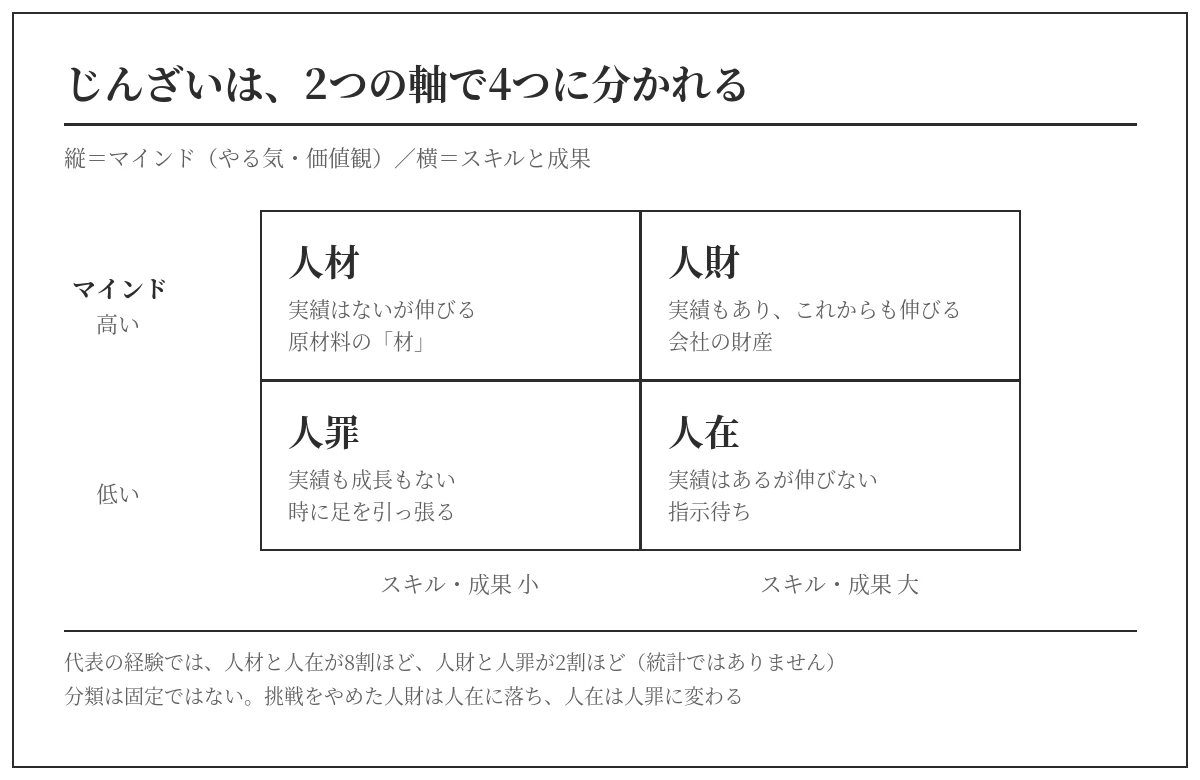 マインドとスキル成果の2軸で人材・人財・人罪・人在に分かれるじんざいの4分類マトリクス。割合は代表の経験による