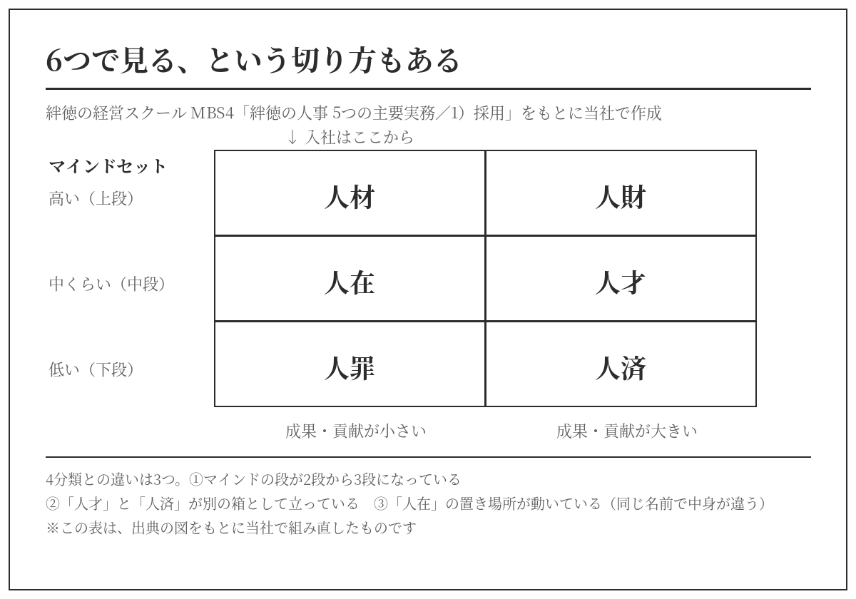 マインドセット3段と成果2列で人材人財人在人才人罪人済に分かれる6分類の表。4分類との違いは段の数・人才と人済の箱・人在の置き場所の3つ