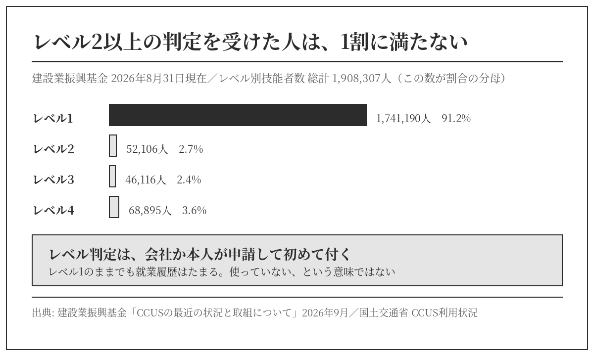 CCUSのレベル別技能者数。総計190万8,307人のうちレベル1が174万1,190人で91.2%。レベル判定は会社か本人が申請して初めて付く