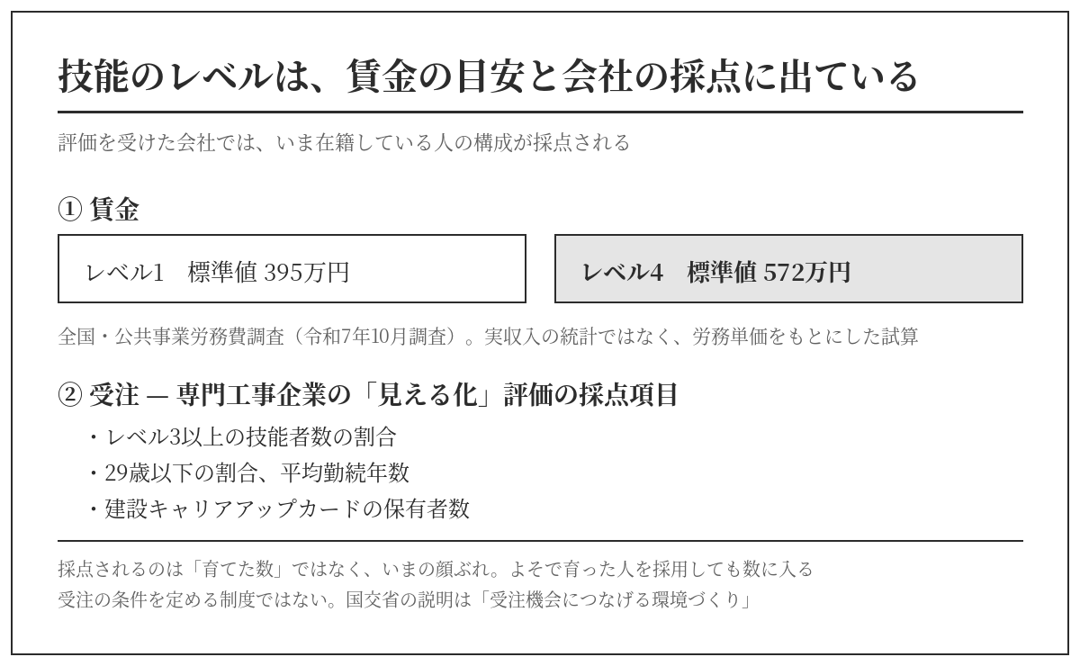 CCUSレベル別年収はレベル1標準395万円・レベル4標準572万円(労務単価をもとにした試算)。見える化評価の採点項目はレベル3以上の割合・29歳以下の割合・平均勤続年数