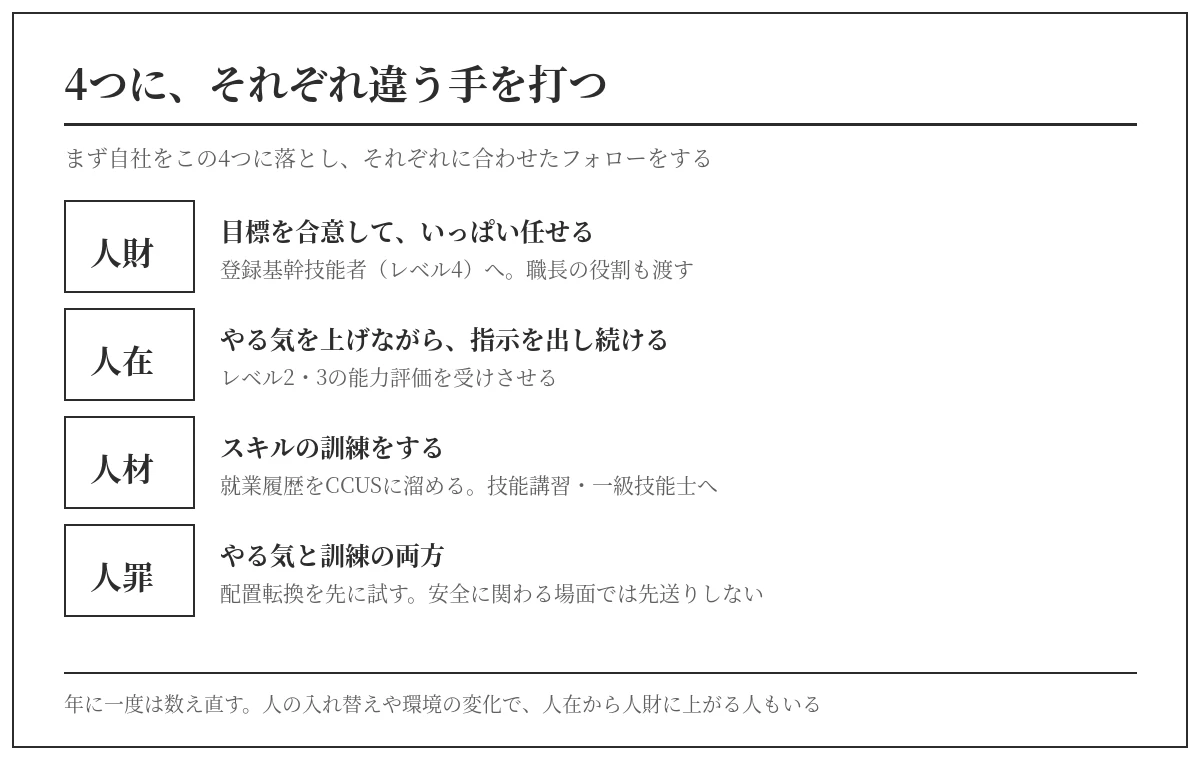 人財人在人材人罪それぞれに打つ手と、建設業での具体策