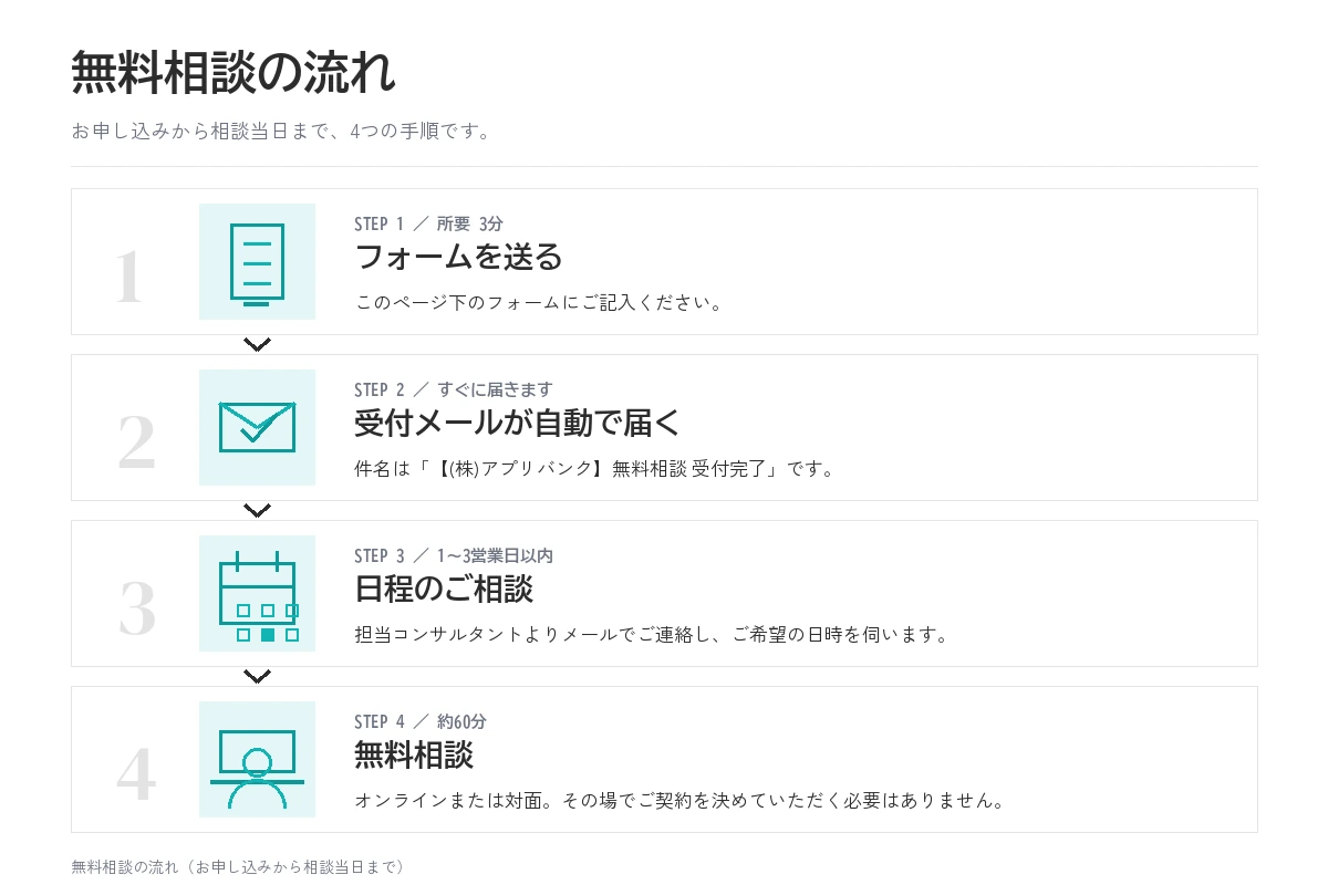 無料相談の流れ(お申し込みから相談当日まで)