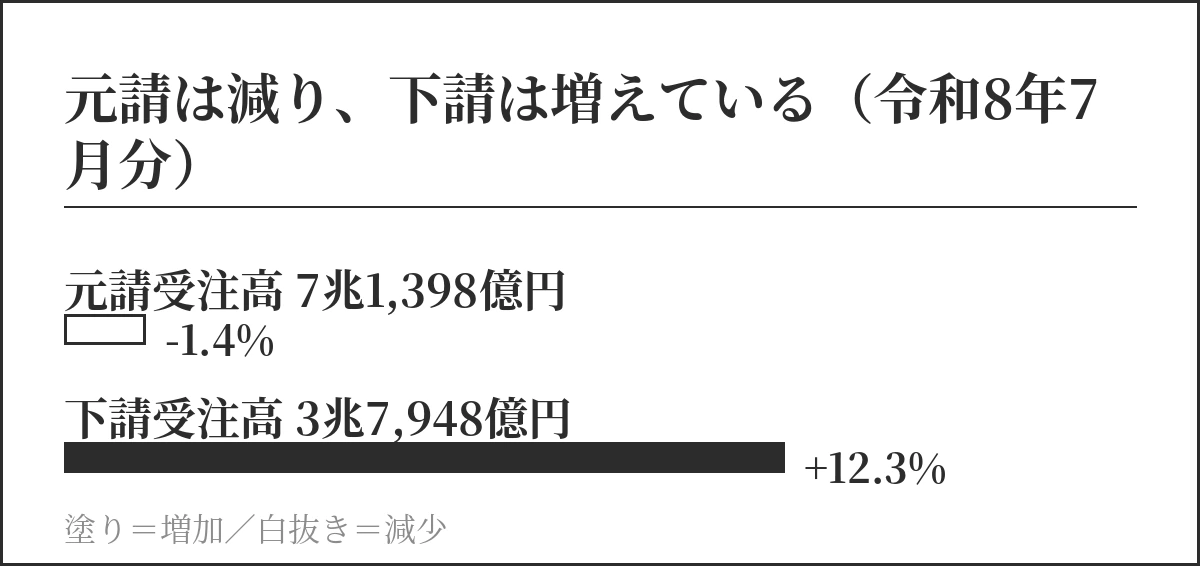 令和8年7月分の元請受注高7兆1,398億円が前年同月比1.4%減、下請受注高3兆7,948億円が12.3%増であることを示した棒グラフ