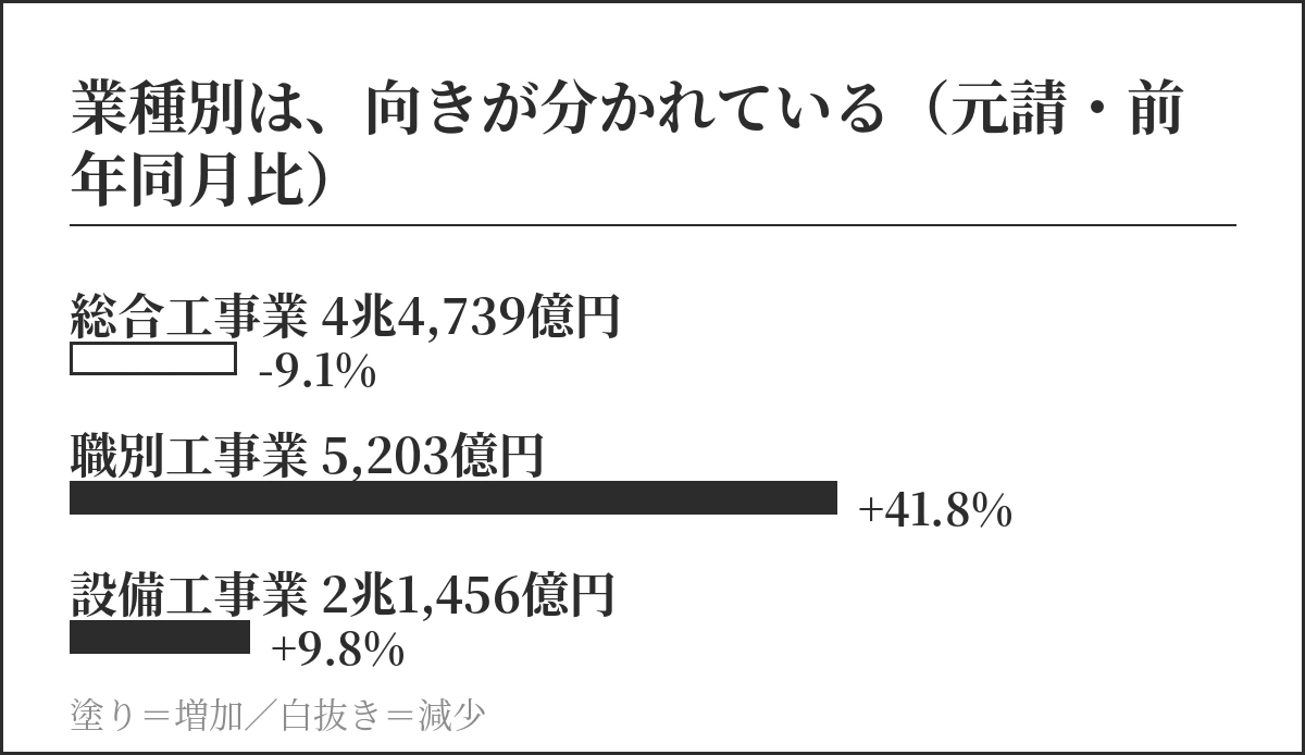業種別の前年同月比。総合工事業9.1%減、職別工事業41.8%増、設備工事業9.8%増を示した棒グラフ