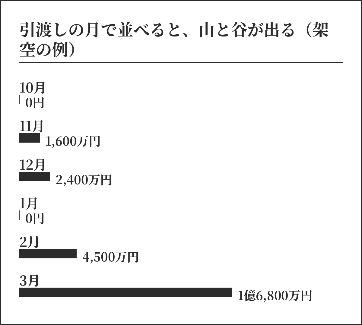 架空の例。引渡し月ごとの受注残。10月と1月が0円、3月が1億6,800万円で最も多いことを示した棒グラフ