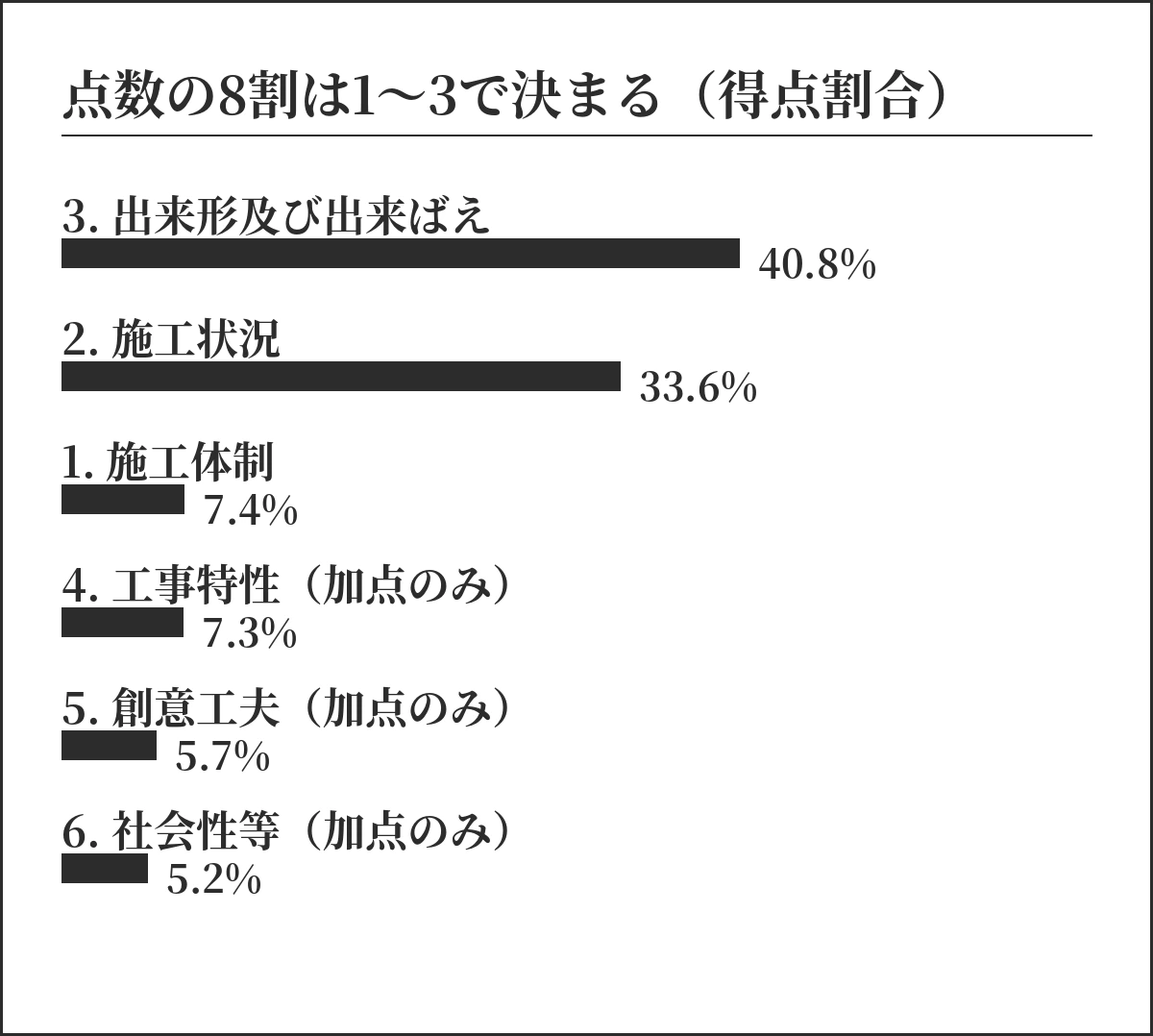 工事成績評定の得点割合。1〜3で81.8%を占める