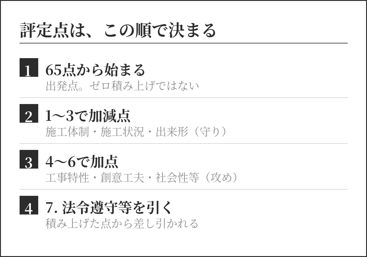 評定点の決まり方。65点から始まり1〜3で加減点、4〜6で加点、7を差し引く