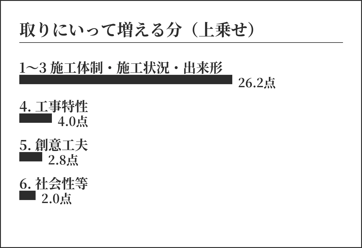 取りにいって増える上乗せ分。1〜3が26.2点、4〜6は合計8.8点