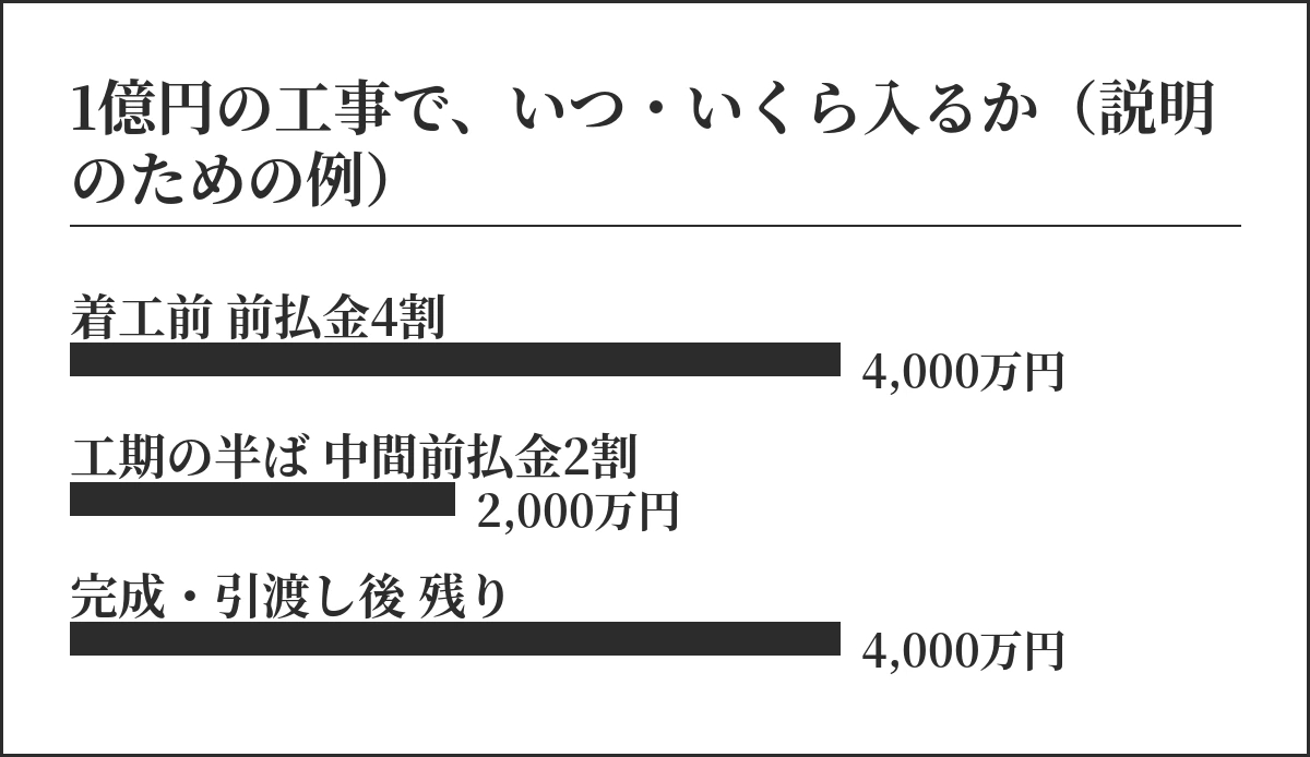 説明のための例。着工前4,000万円、工期の半ば2,000万円、完成後4,000万円
