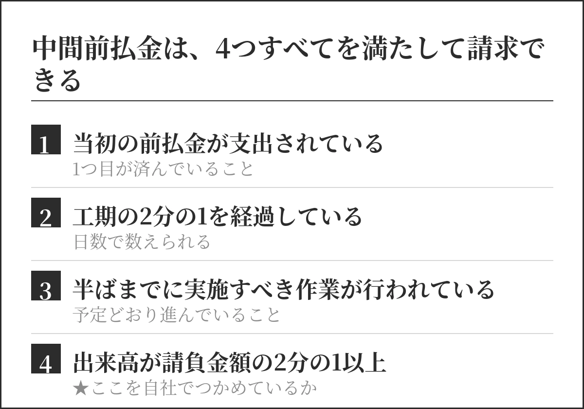 中間前払金を請求できる4つの条件