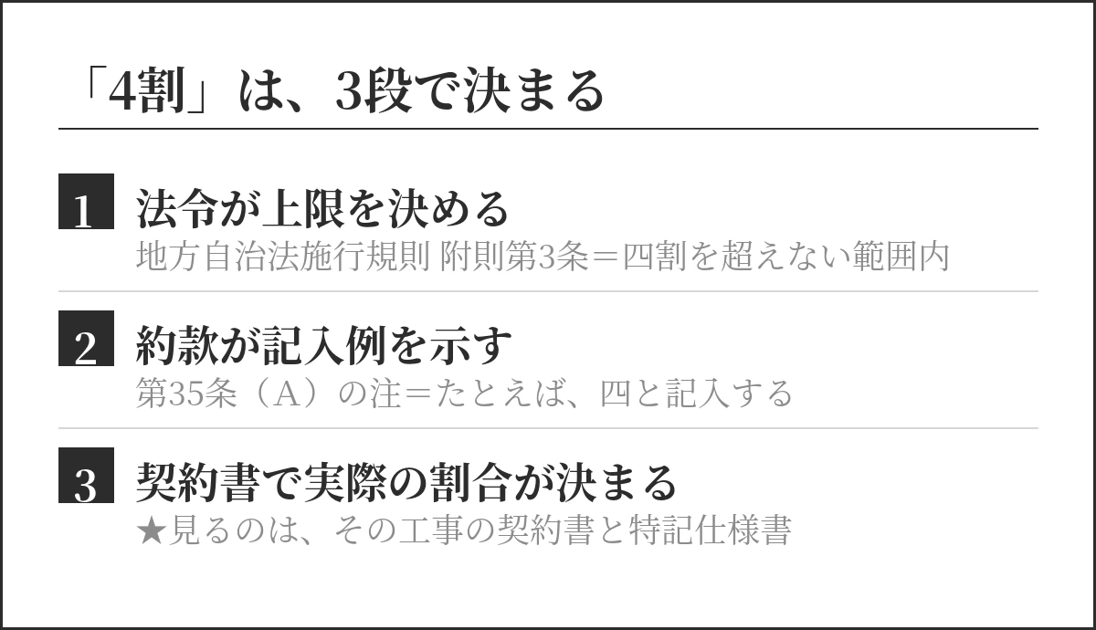 前払金の4割が決まる3段。法令が上限を定め、約款の注が記入例を示し、実際の割合は契約書で決まる