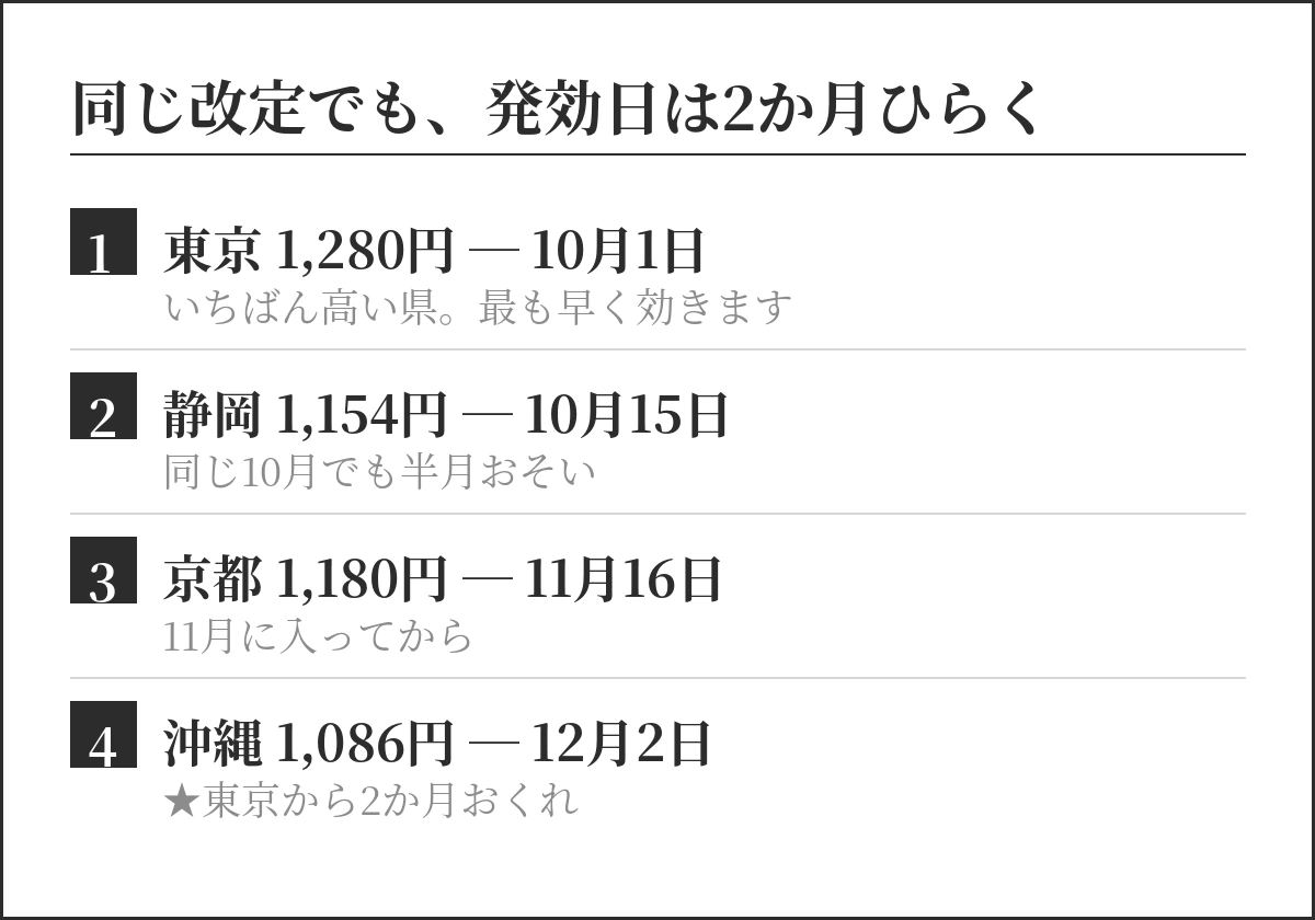 令和8年度の地域別最低賃金の発効日。東京は10月1日、沖縄は12月2日