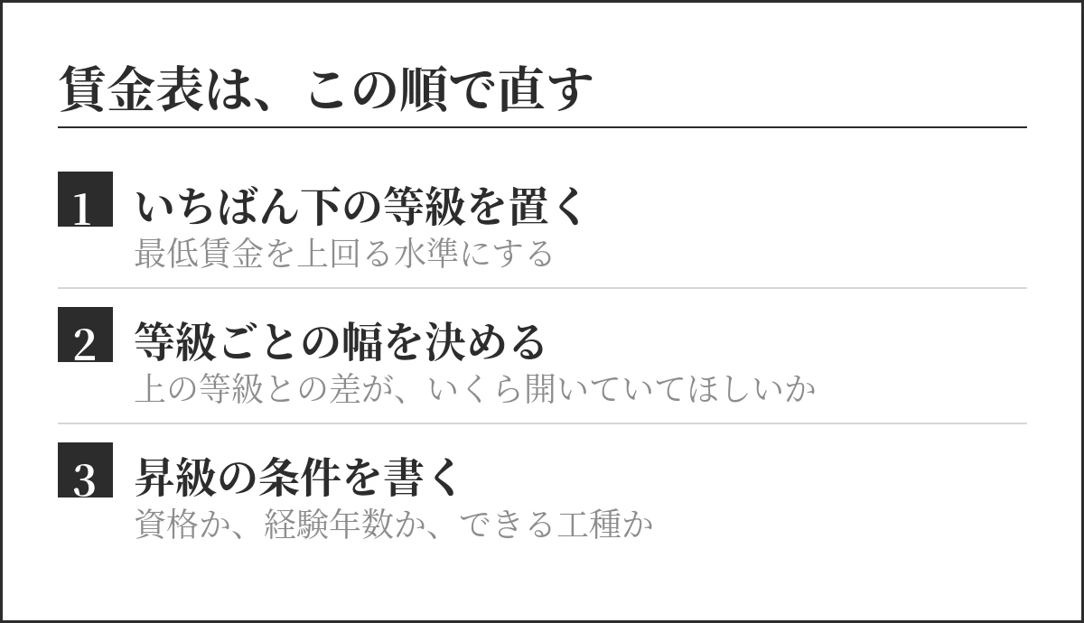 賃金表を直す順番。いちばん下の等級を置き、等級ごとの幅を決め、昇級の条件を書く