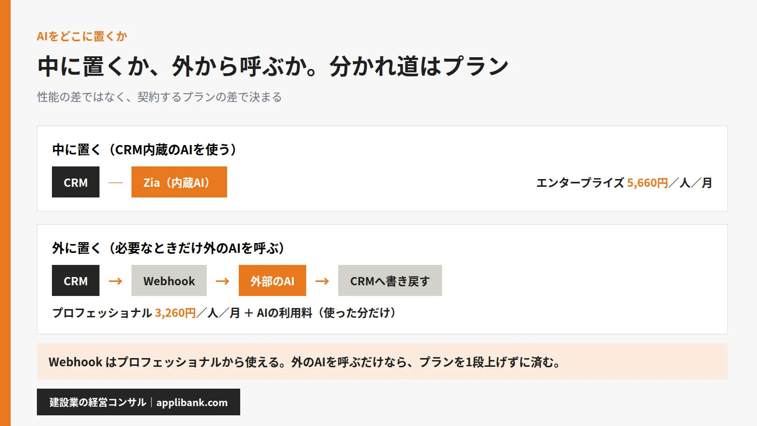 CRMの中にAIを置く形と、外から呼ぶ形の配線の違い