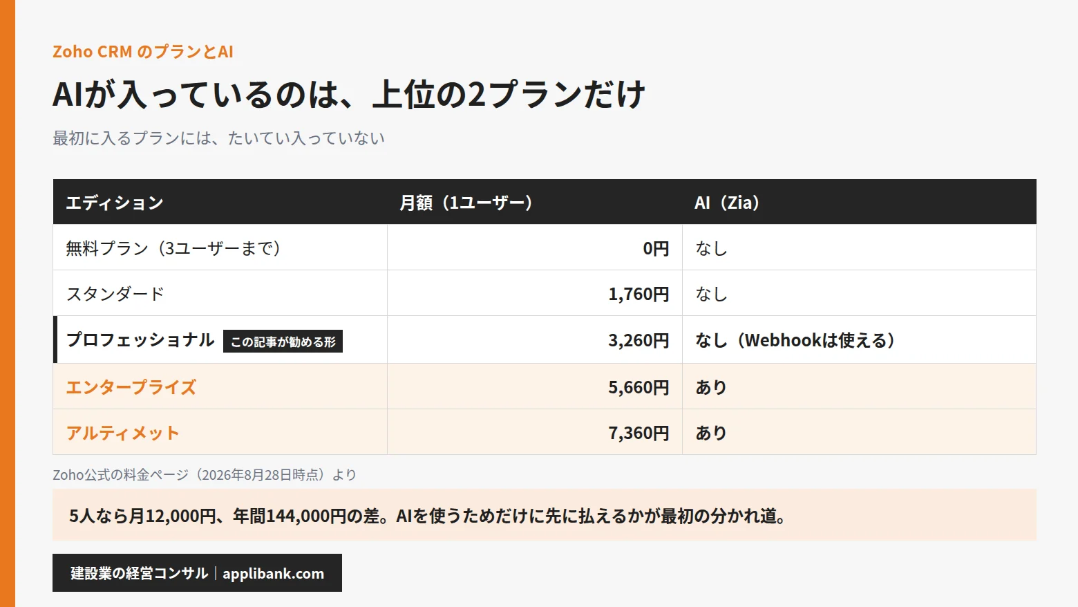 Zoho CRMのエディション別の月額とAI(Zia)の有無