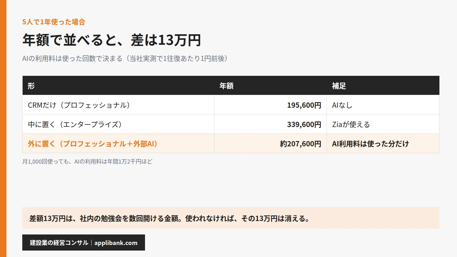 5人で1年使った場合の年額比較。中に置く形と外に置く形で13万円の差