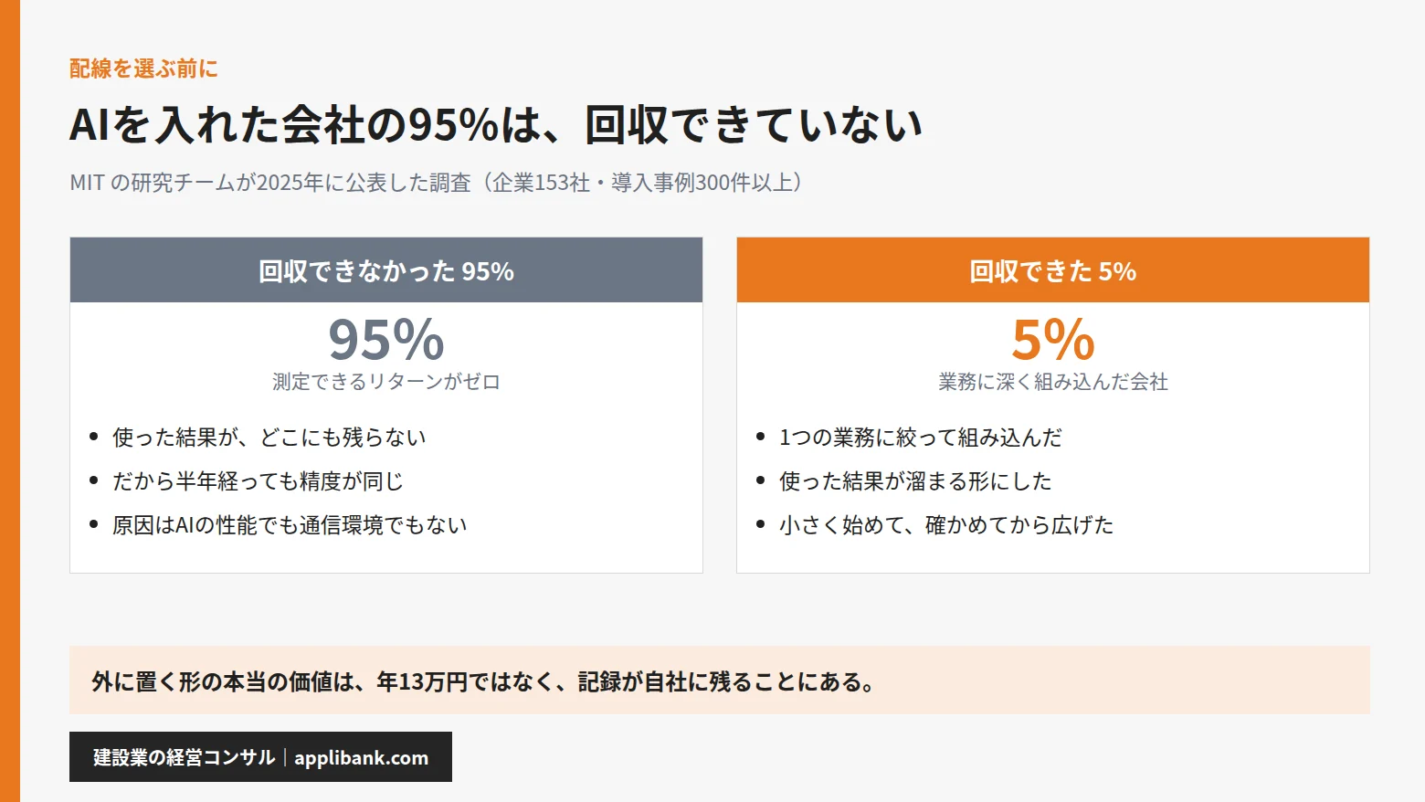 MITの調査。AIを入れた企業の95%が投資を回収できていない