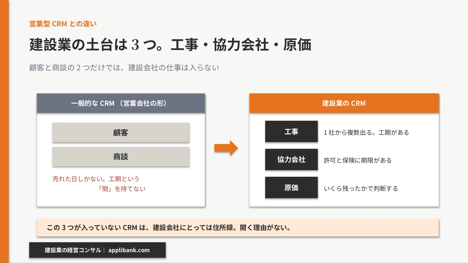 営業型CRMの顧客・商談に対し、建設業は工事・協力会社・原価の3つが土台になる図