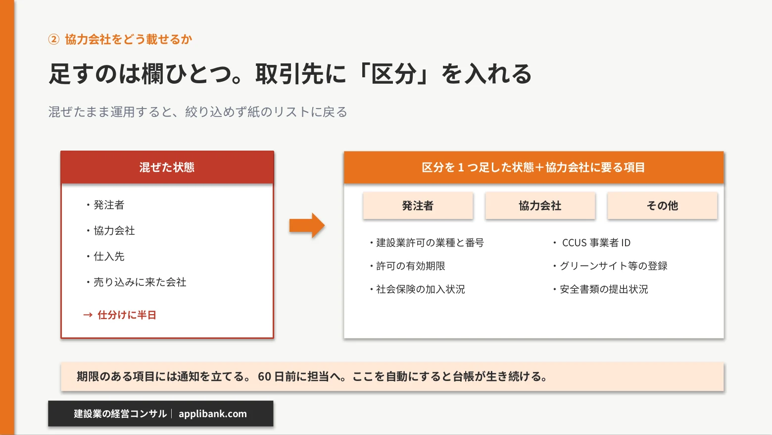 発注者と協力会社が混ざった状態と、区分を足して協力会社に6項目を持たせた状態の比較図