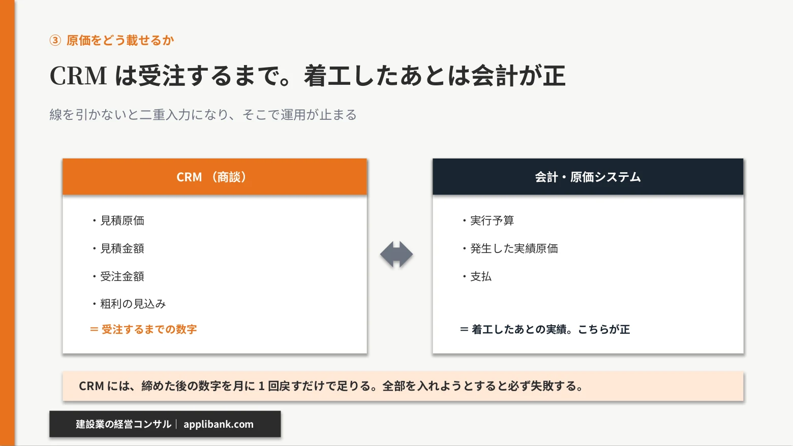 CRMは見積原価・見積金額・受注金額・粗利見込み、会計は実行予算・実績原価・支払を持つ役割分担図