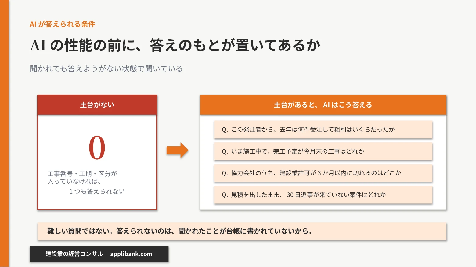 土台がないとAIは0件、土台があると受注実績・完工予定・許可期限・停滞案件の4つに答えられる図