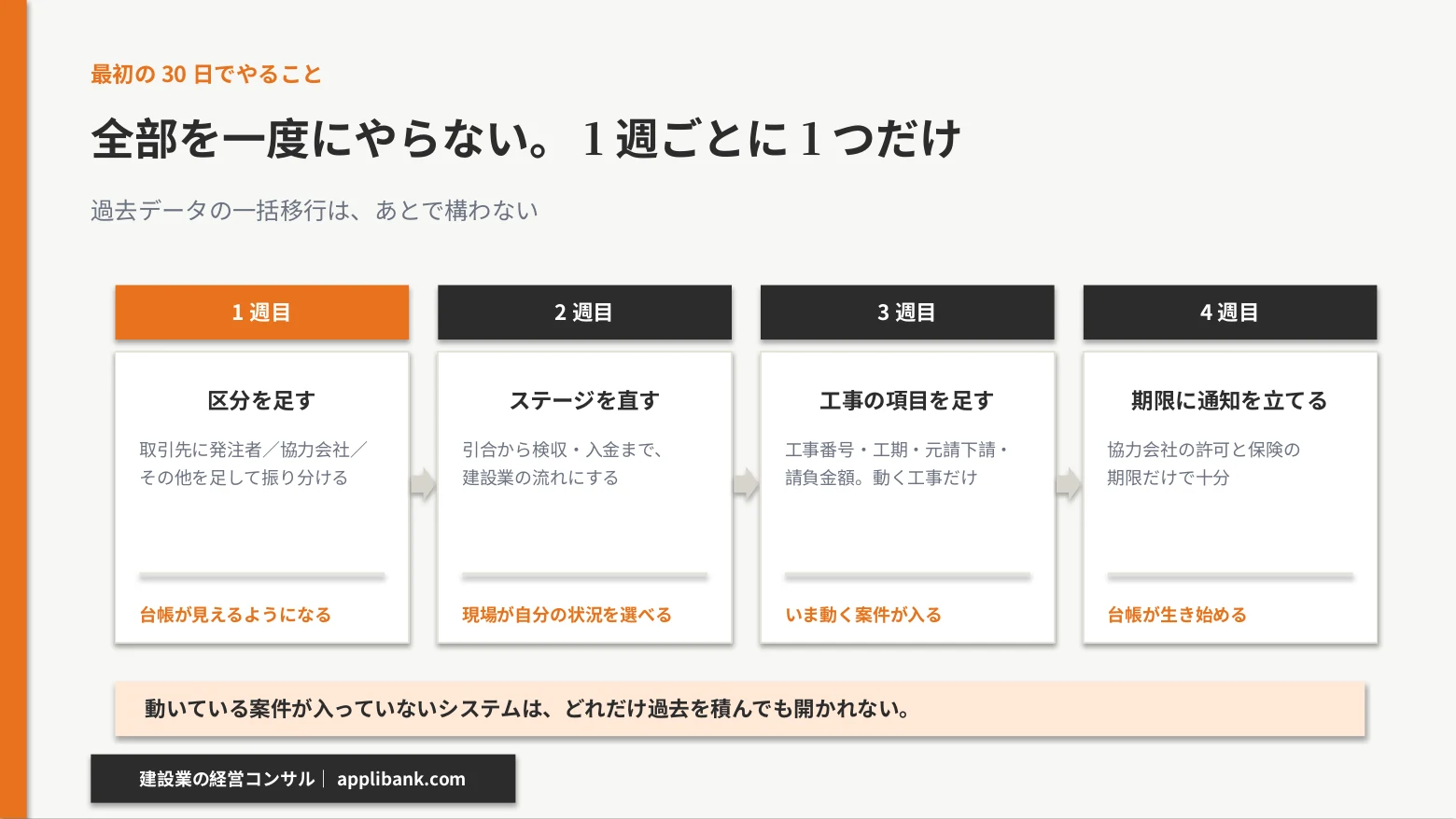 1週目に区分、2週目にステージ、3週目に工事の項目、4週目に期限通知を立てる4週間の手順図