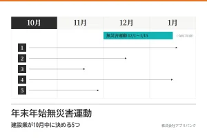 年末年始無災害運動｜建設業が10月中に決める5つ