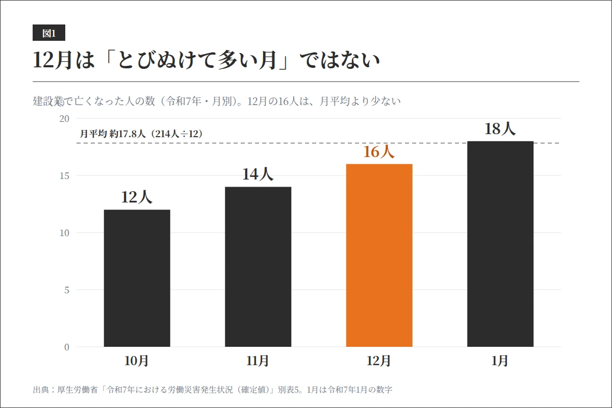 年末年始無災害運動の前後にあたる、令和7年の建設業の月別死亡者数の棒グラフ。10月12人、11月14人、12月16人、1月18人で、月平均17.8人の線より12月は少ない