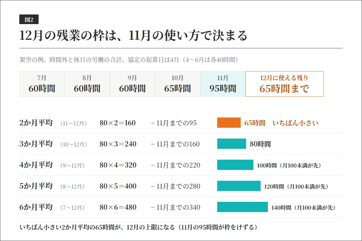 12月の残業の上限を2〜6か月平均80時間から逆算する図。架空の例で7月60・8月60・9月60・10月65・11月95時間を使うと、2か月平均の枠が最もきびしく、12月に使えるのは65時間まで
