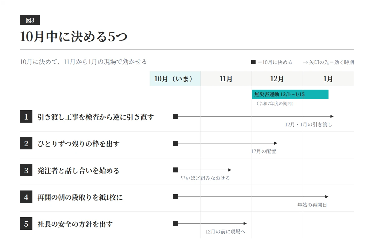 年末年始無災害運動に向けて10月中に決める5つを、10月・11月・12月・1月の流れに置いた図。引き渡し工事の引き直し、残りの枠の計算、発注者との話し合い、再開日の段取り、社長の方針