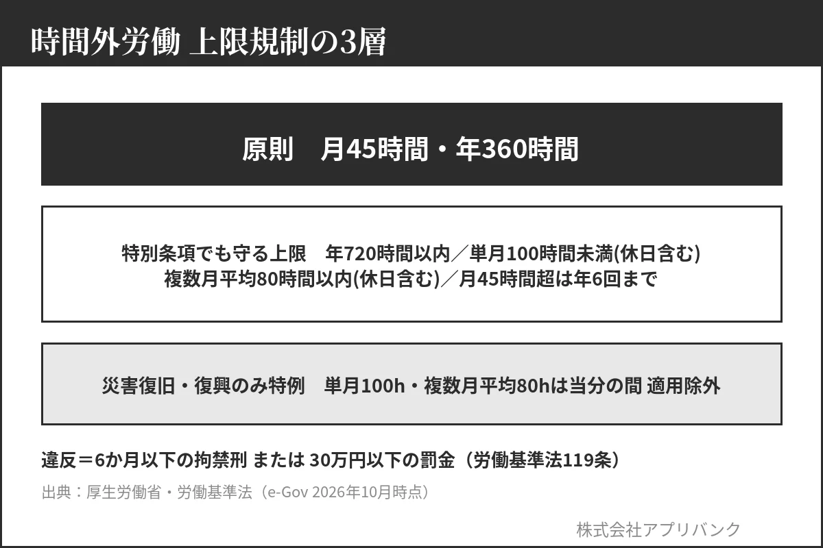 時間外労働の上限規制の3層(原則・特別条項・災害特例)