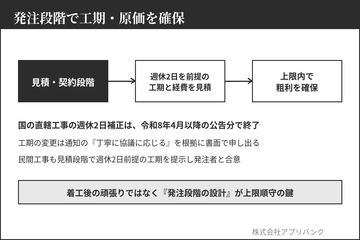 週休2日を前提に発注段階で工期と原価を確保する流れ