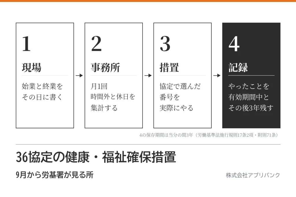 36協定の健康・福祉確保措置｜9月から労基署が見る所 のアイキャッチ。現場で始業と終業を書く、事務所で月1回集計、協定で選んだ措置を実施、記録を有効期間中と3年残す、の4段の流れ