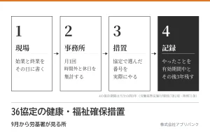36協定の健康・福祉確保措置｜9月から労基署が見る所 のアイキャッチ。現場で始業と終業を書く、事務所で月1回集計、協定で選んだ措置を実施、記録を有効期間中と3年残す、の4段の流れ
