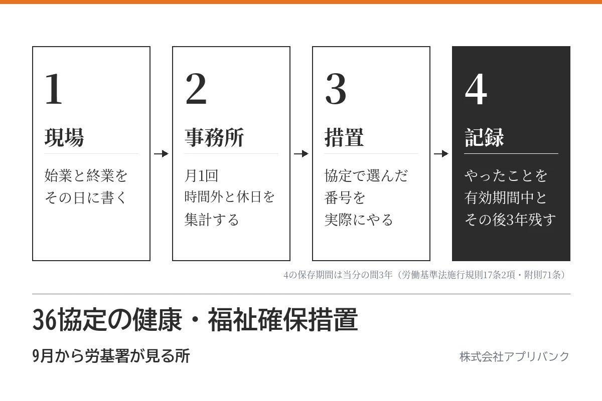 36協定の健康・福祉確保措置|9月から労基署が見る所 のアイキャッチ。現場で始業と終業を書く、事務所で月1回集計、協定で選んだ措置を実施、記録を有効期間中と3年残す、の4段の流れ