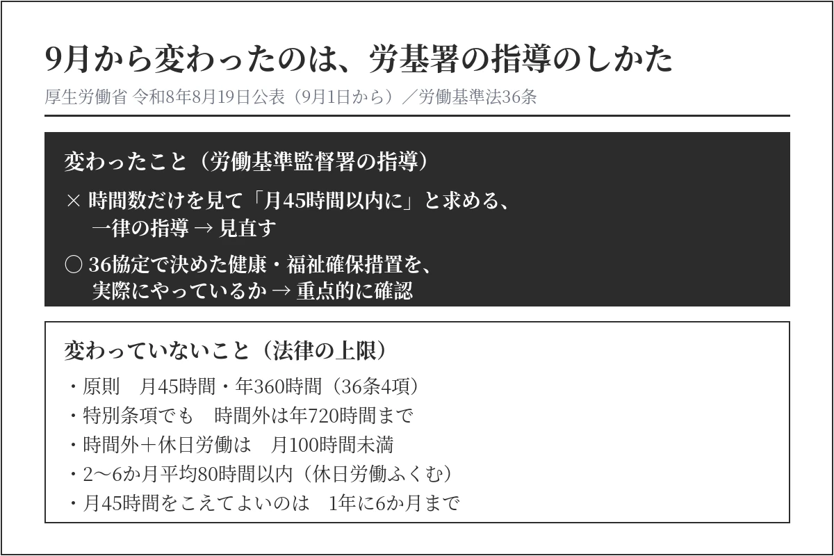 36協定の健康・福祉確保措置について、2026年9月から変わった労基署の指導(月45時間以内への一律の指導を見直し、措置の実施状況を重点確認)と、変わっていない法律の上限(月45・年360、特別条項でも時間外は年720時間まで、時間外と休日労働で月100時間未満、2〜6か月平均80時間、月45時間超は年6か月まで)