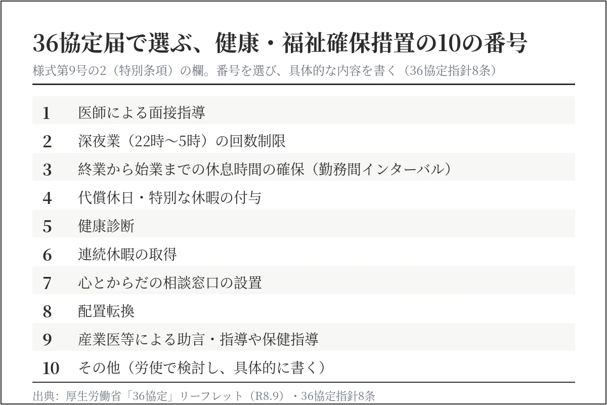 36協定届(様式第9号の2)で選ぶ健康・福祉確保措置の10の番号。医師による面接指導、深夜業の回数制限、勤務間インターバル、代償休日、健康診断、連続休暇、相談窓口、配置転換、産業医等の助言・保健指導、その他