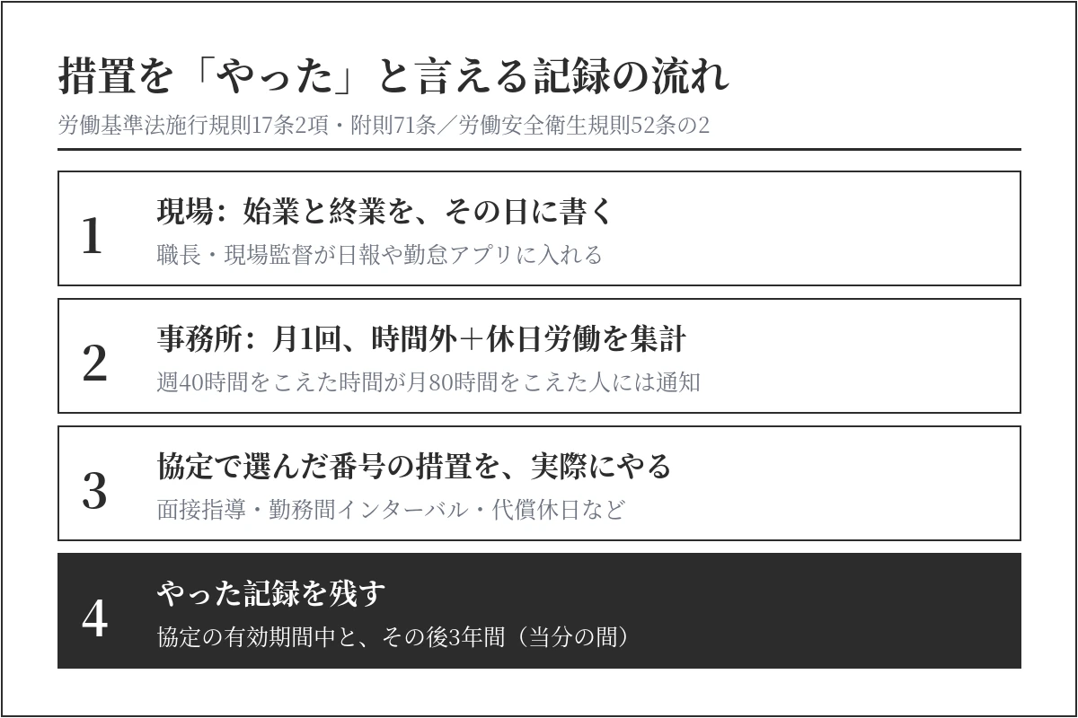 36協定の健康・福祉確保措置を実施した記録が回る流れ。現場で始業と終業を書く、月1回集計し80時間超の人に通知、協定で選んだ措置を実施、記録を協定の有効期間中とその後3年間残す