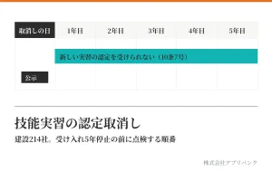 技能実習の認定取消しのアイキャッチ。取消しの日から5年間、新しい実習の認定を受けられないことを示す年表