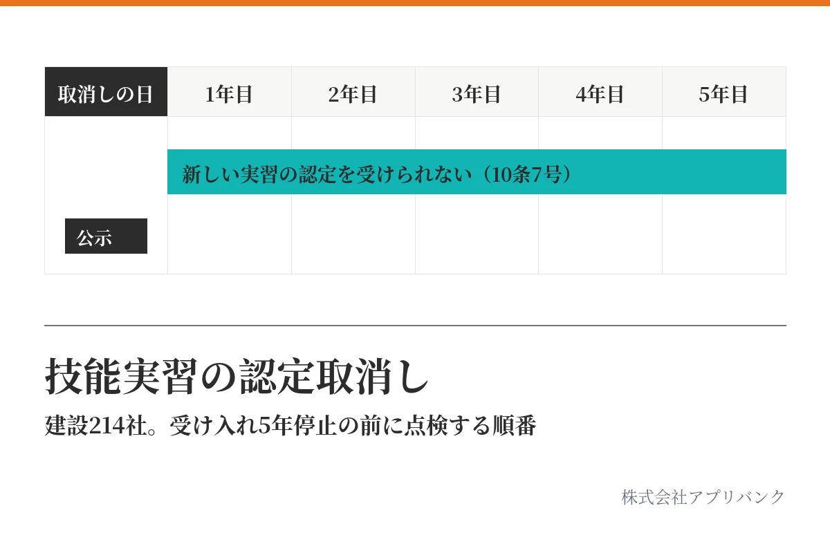 技能実習の認定取消しのアイキャッチ。取消しの日から5年間、新しい実習の認定を受けられないことを示す年表