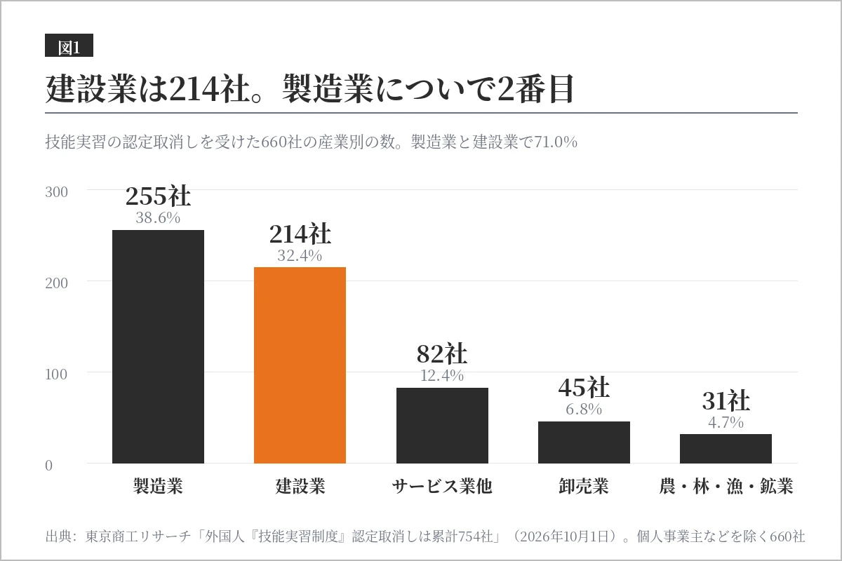 技能実習の認定取消しを受けた660社の産業別の棒グラフ。製造業255社、建設業214社、サービス業他82社、卸売業45社、農・林・漁・鉱業31社