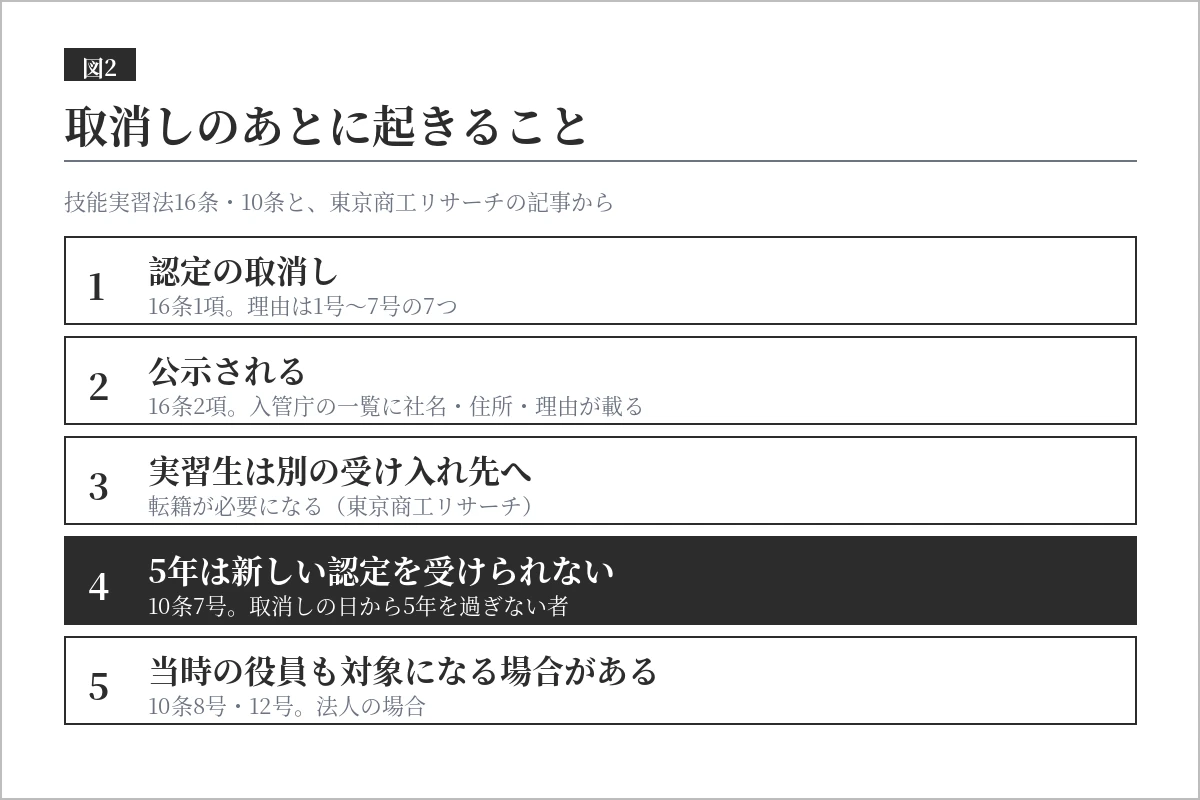 技能実習の認定取消しを受けたあとの流れの図。認定の取消し、社名などの公示、実習生は別の受け入れ先へ転籍、取消しの日から5年は新しい認定を受けられない、当時の役員も対象になる場合がある