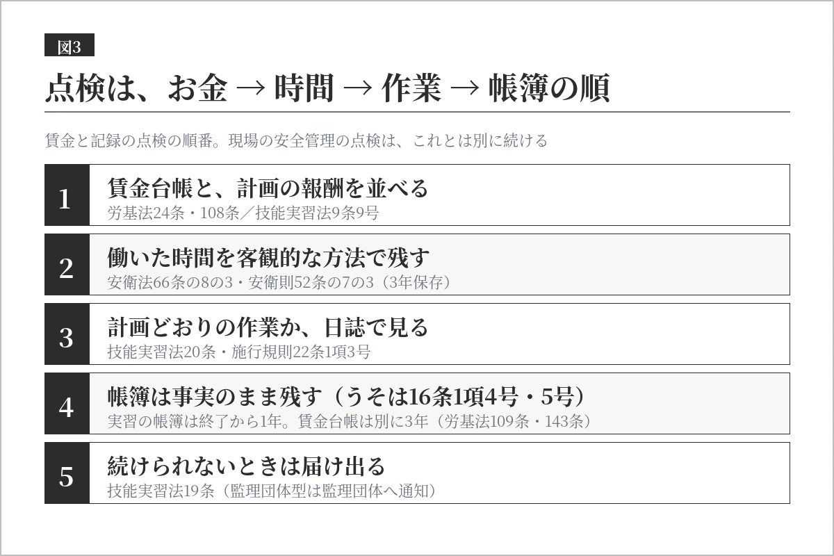技能実習の認定取消しを防ぐために、賃金と記録を自社で点検する順番の図。現場の安全管理の点検はこれとは別に続ける。1賃金台帳と計画の報酬、2労働時間の記録と割増賃金、3計画どおりの作業か日誌で見る、4帳簿は事実のまま残す(技能実習の帳簿は終了から1年、賃金台帳は別に3年)、5続けられないときの届出