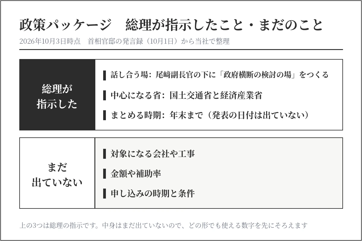 建設業の人手不足の政策パッケージについて、総理が指示したことと、まだ出ていないことの図。総理が指示したのは、尾﨑副長官の下に政府横断の検討の場をつくること、国土交通省と経済産業省が中心になること、年末までにまとめること。対象・金額や補助率・申し込みの時期と条件はまだ出ていない